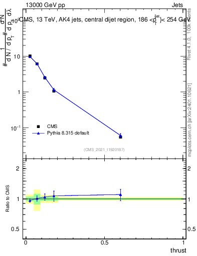 Plot of j.thrust in 13000 GeV pp collisions