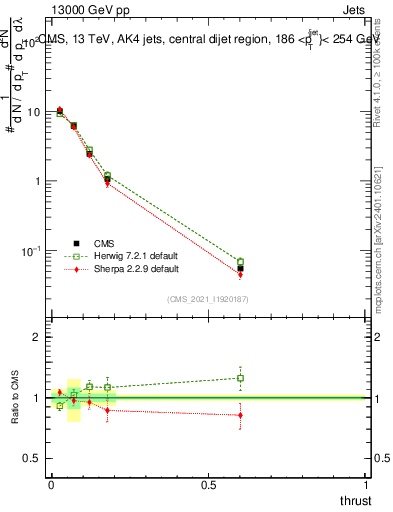 Plot of j.thrust in 13000 GeV pp collisions