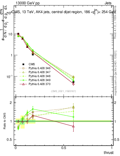 Plot of j.thrust in 13000 GeV pp collisions