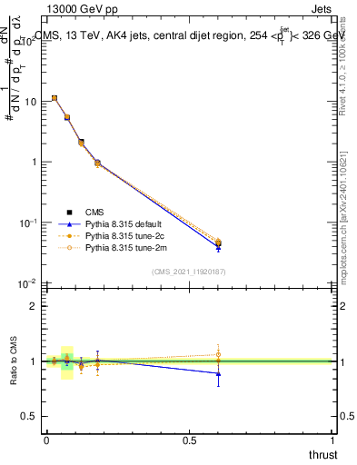 Plot of j.thrust in 13000 GeV pp collisions