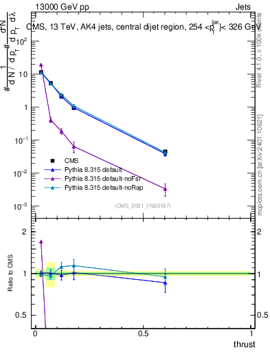 Plot of j.thrust in 13000 GeV pp collisions