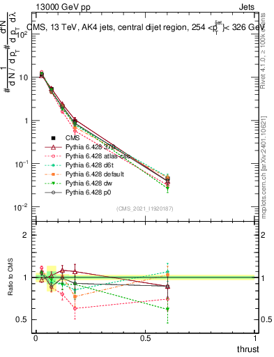 Plot of j.thrust in 13000 GeV pp collisions