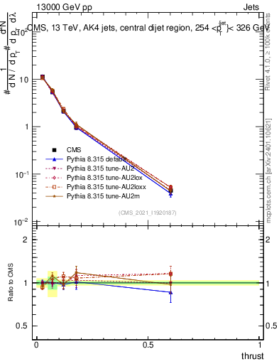 Plot of j.thrust in 13000 GeV pp collisions