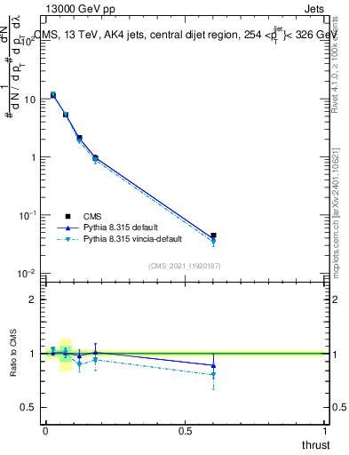 Plot of j.thrust in 13000 GeV pp collisions