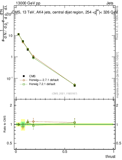 Plot of j.thrust in 13000 GeV pp collisions