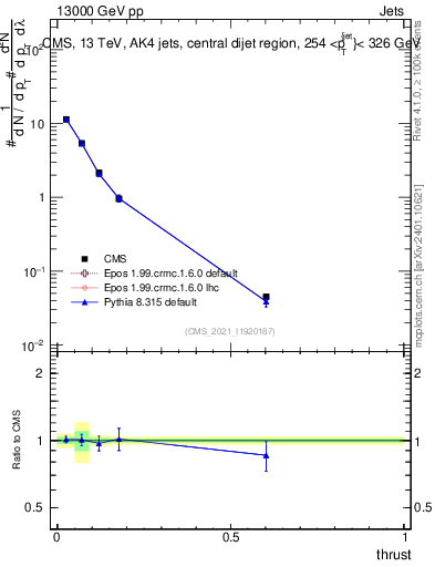 Plot of j.thrust in 13000 GeV pp collisions