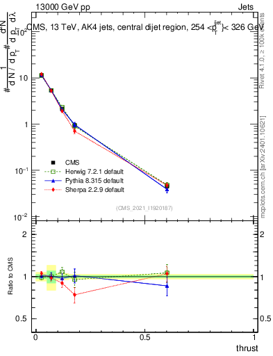 Plot of j.thrust in 13000 GeV pp collisions