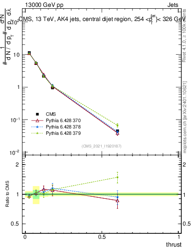 Plot of j.thrust in 13000 GeV pp collisions