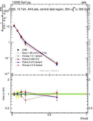 Plot of j.thrust in 13000 GeV pp collisions