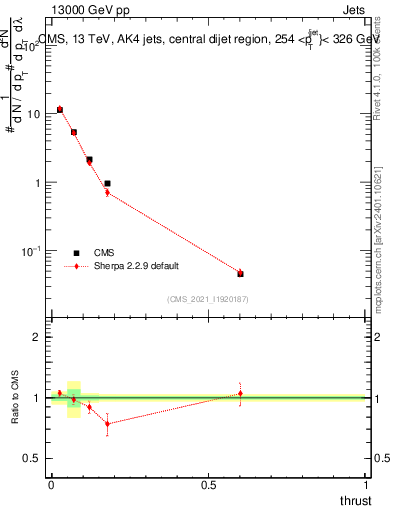 Plot of j.thrust in 13000 GeV pp collisions