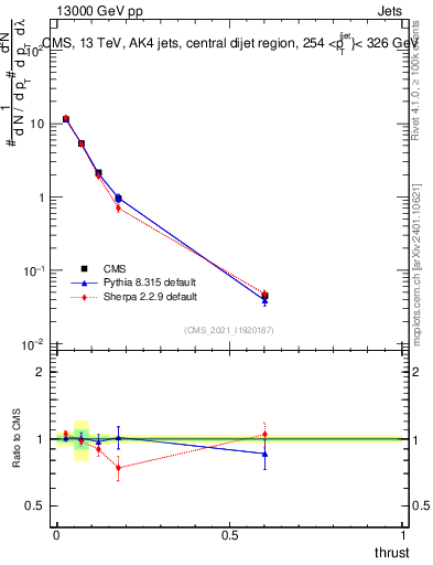 Plot of j.thrust in 13000 GeV pp collisions