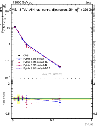 Plot of j.thrust in 13000 GeV pp collisions