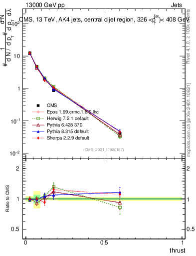 Plot of j.thrust in 13000 GeV pp collisions
