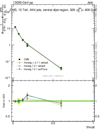 Plot of j.thrust in 13000 GeV pp collisions