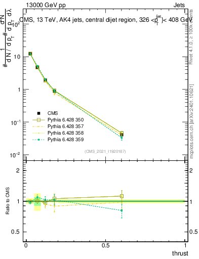Plot of j.thrust in 13000 GeV pp collisions