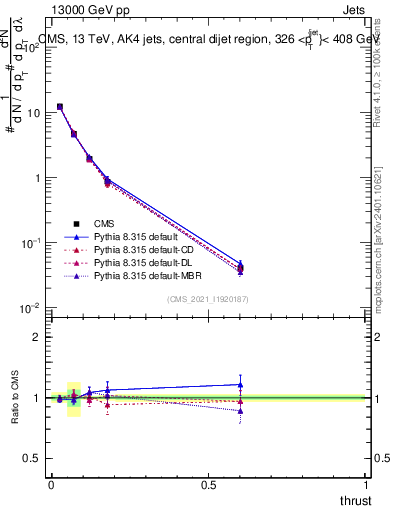 Plot of j.thrust in 13000 GeV pp collisions