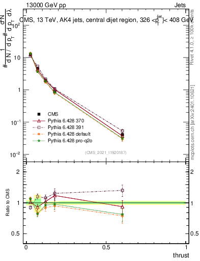 Plot of j.thrust in 13000 GeV pp collisions