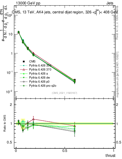 Plot of j.thrust in 13000 GeV pp collisions