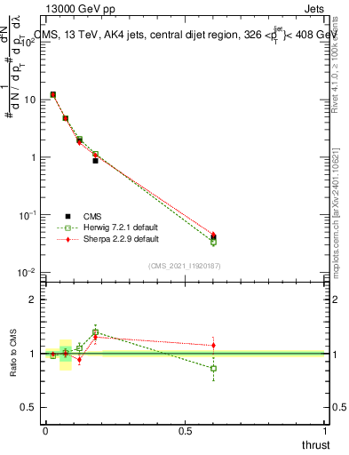 Plot of j.thrust in 13000 GeV pp collisions
