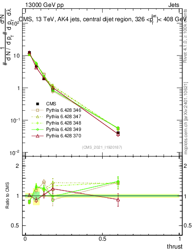 Plot of j.thrust in 13000 GeV pp collisions