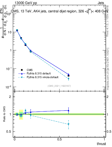 Plot of j.thrust in 13000 GeV pp collisions