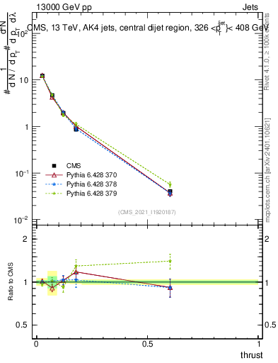 Plot of j.thrust in 13000 GeV pp collisions