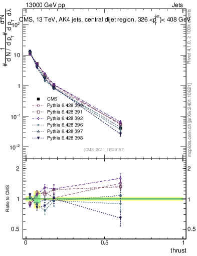 Plot of j.thrust in 13000 GeV pp collisions