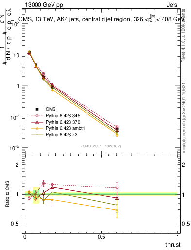 Plot of j.thrust in 13000 GeV pp collisions
