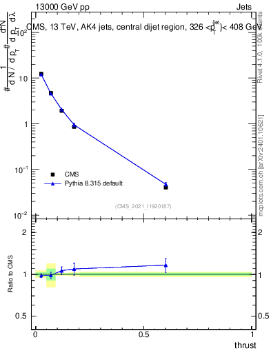 Plot of j.thrust in 13000 GeV pp collisions