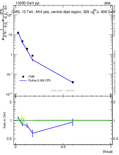 Plot of j.thrust in 13000 GeV pp collisions