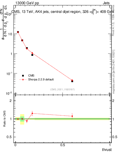 Plot of j.thrust in 13000 GeV pp collisions
