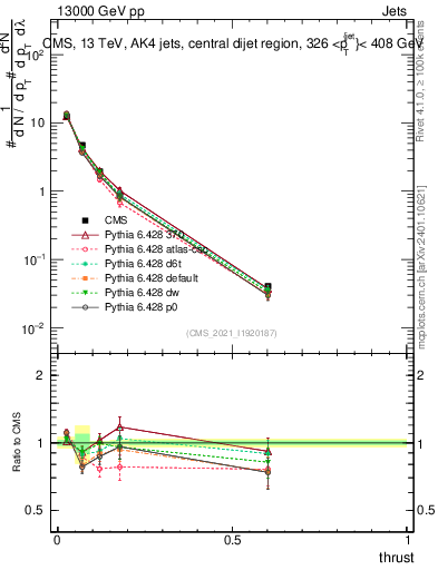 Plot of j.thrust in 13000 GeV pp collisions