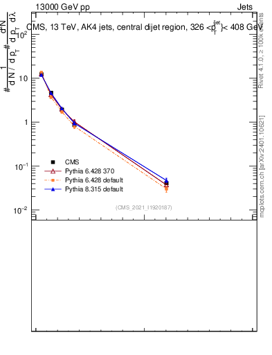 Plot of j.thrust in 13000 GeV pp collisions