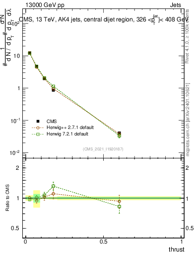 Plot of j.thrust in 13000 GeV pp collisions