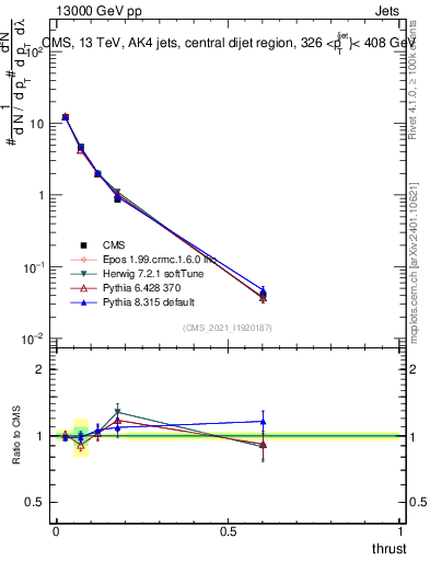 Plot of j.thrust in 13000 GeV pp collisions