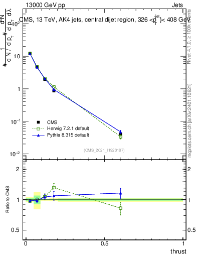Plot of j.thrust in 13000 GeV pp collisions