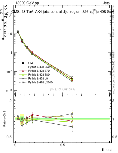 Plot of j.thrust in 13000 GeV pp collisions