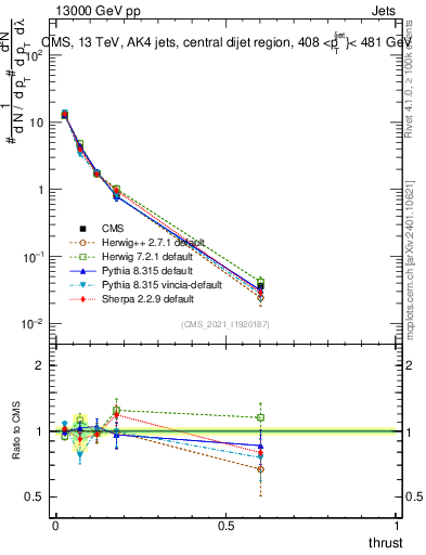 Plot of j.thrust in 13000 GeV pp collisions