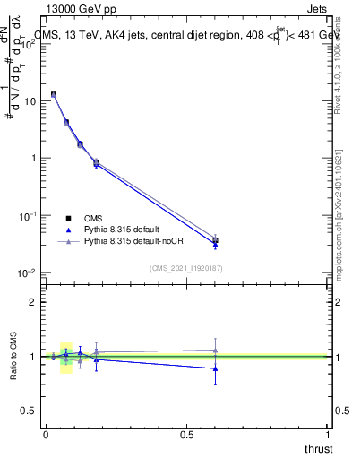 Plot of j.thrust in 13000 GeV pp collisions