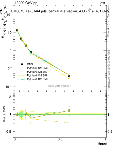 Plot of j.thrust in 13000 GeV pp collisions