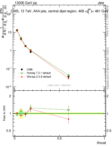 Plot of j.thrust in 13000 GeV pp collisions