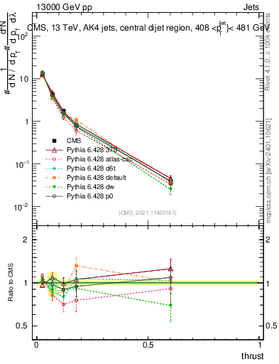 Plot of j.thrust in 13000 GeV pp collisions