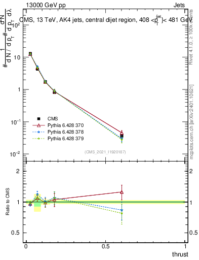 Plot of j.thrust in 13000 GeV pp collisions
