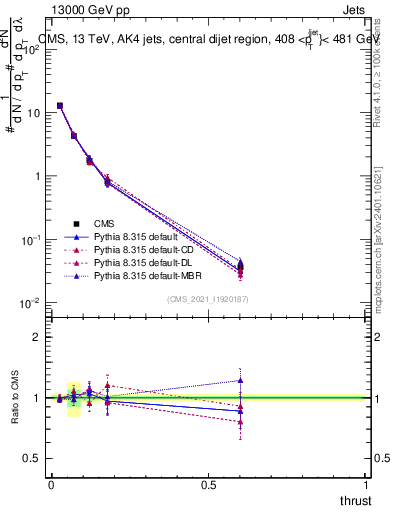 Plot of j.thrust in 13000 GeV pp collisions