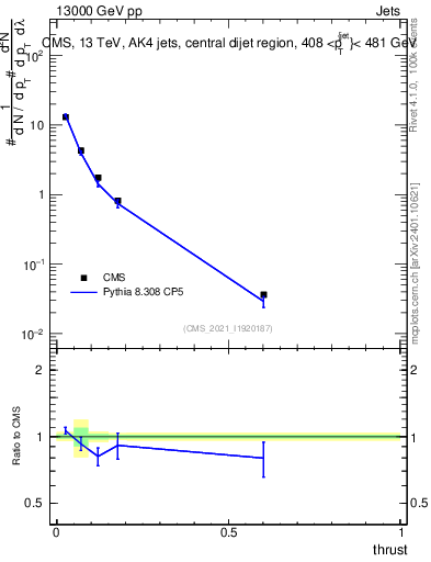 Plot of j.thrust in 13000 GeV pp collisions