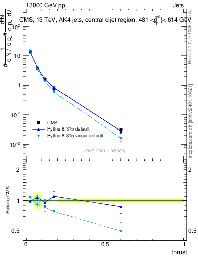 Plot of j.thrust in 13000 GeV pp collisions