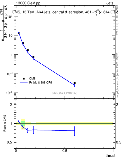Plot of j.thrust in 13000 GeV pp collisions