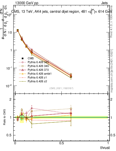 Plot of j.thrust in 13000 GeV pp collisions