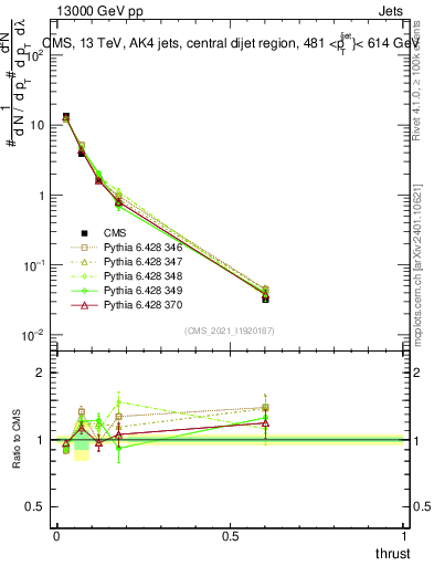 Plot of j.thrust in 13000 GeV pp collisions