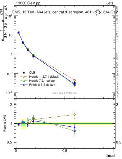 Plot of j.thrust in 13000 GeV pp collisions